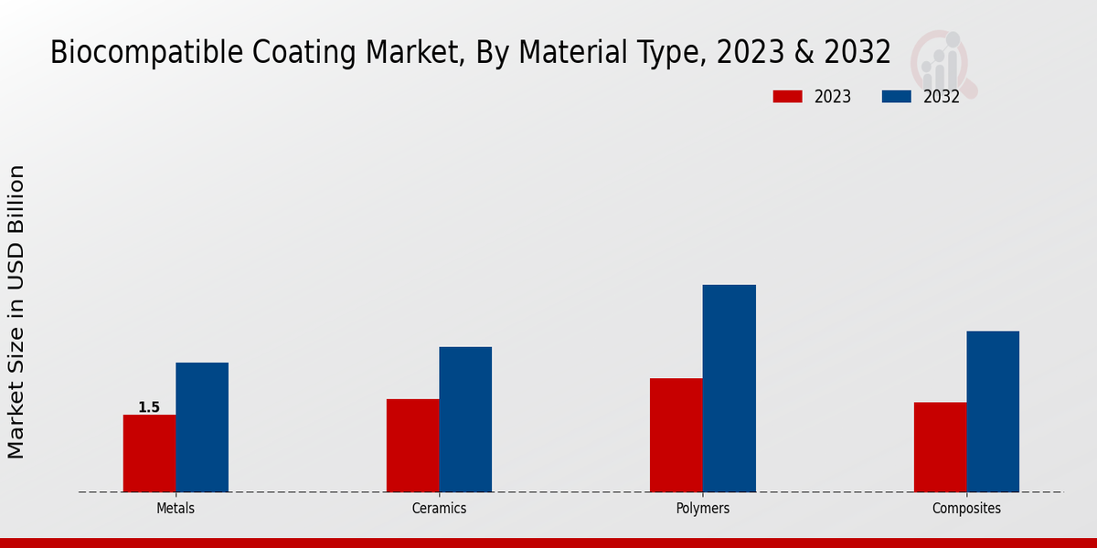 Biocompatible Coating Market Material Type