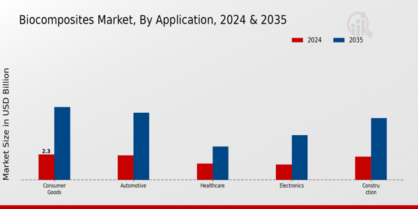 Biocomposites Market Application Insights