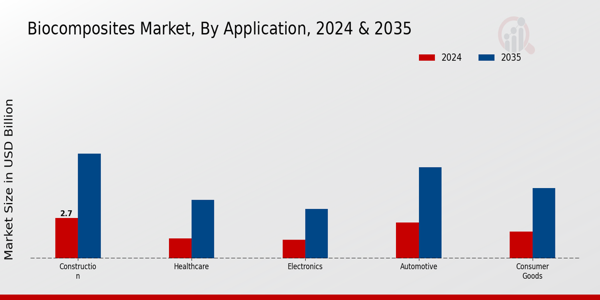 Biocomposites Market Application