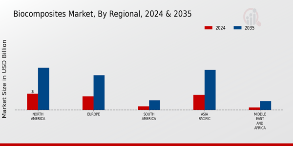 Biocomposites Market Regional Insights