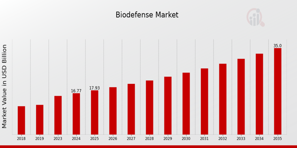 Biodefence Market size