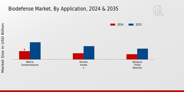 Biodefence Market Segment