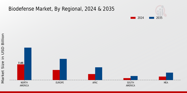 Biodefence Market Region