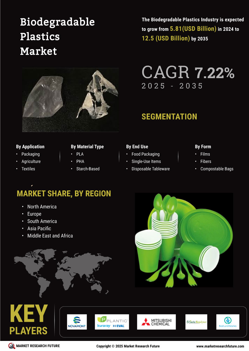 Biodegradable Plastics Market