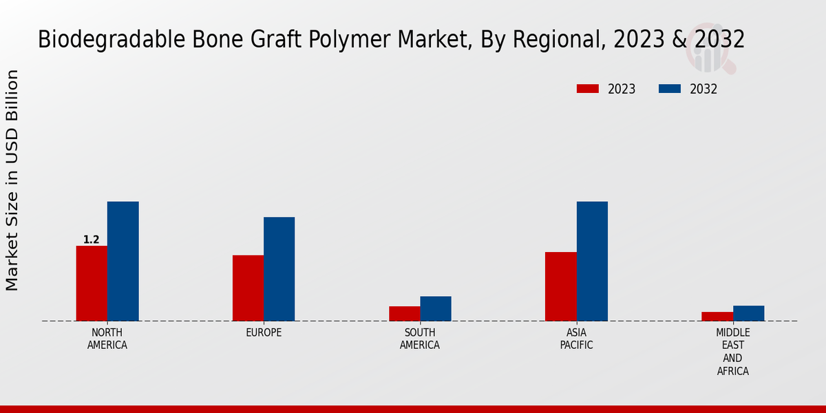 Biodegradable Bone Graft Polymer Market By Regional