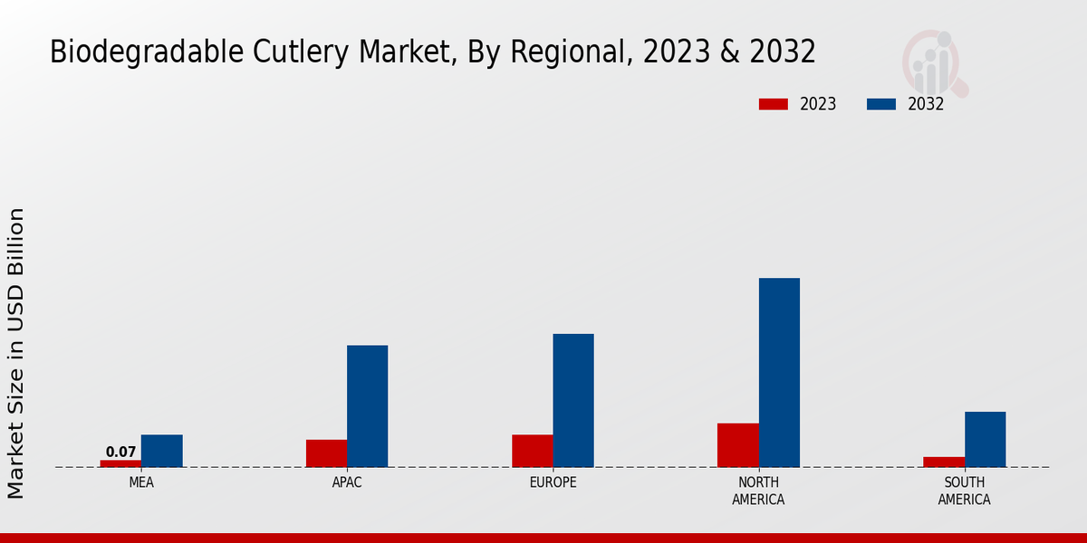 Biodegradable Cutlery Market By Regional