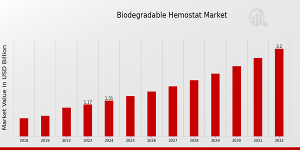 Biodegradable Hemostat Market Overview