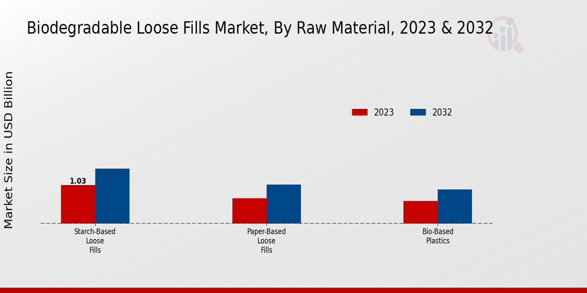 Biodegradable Loose Fills Market Raw Material Insights