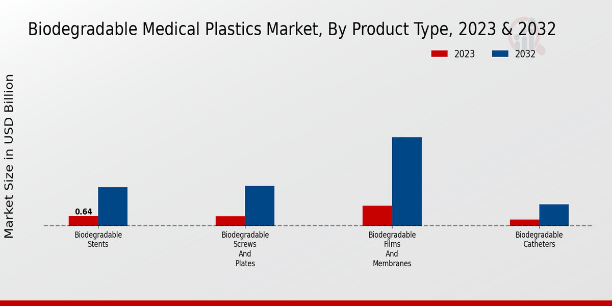 Biodegradable Medical Plastics Market Product Type Insights