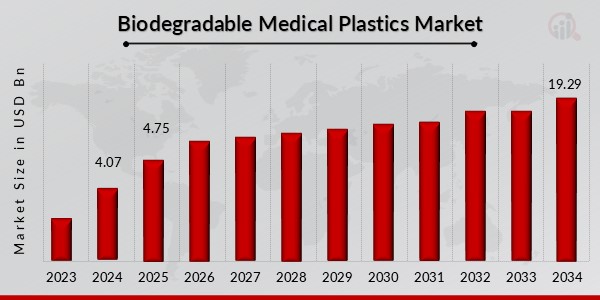 Biodegradable Medical Plastics Market Overview