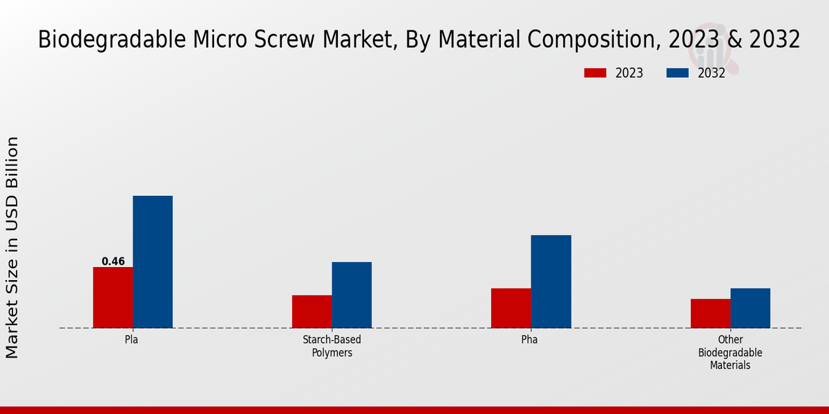 Biodegradable Micro Screw Market Material Composition Insights  