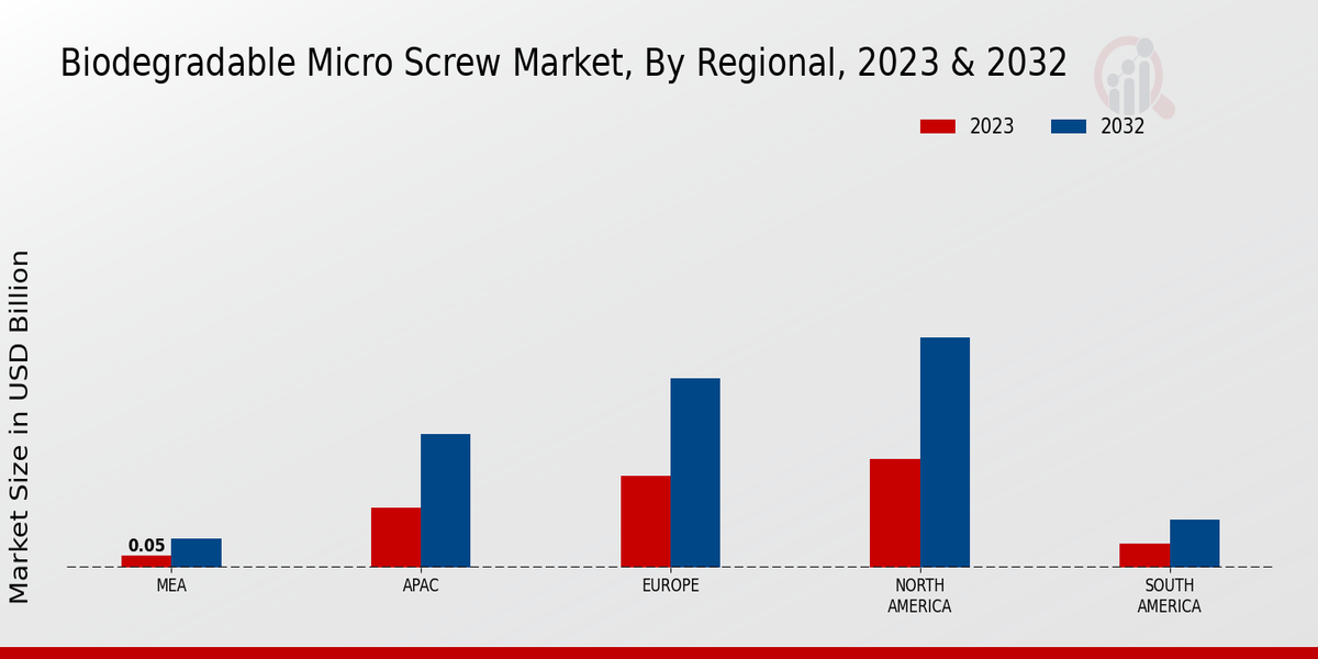 Biodegradable Micro Screw Market Regional Insights  