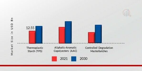 Biodegradable Mulch Films Market, by Biodegradable Plastic