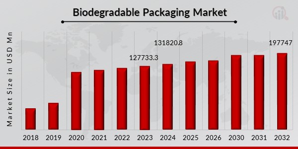 Biodegradable Packaging Market Overview