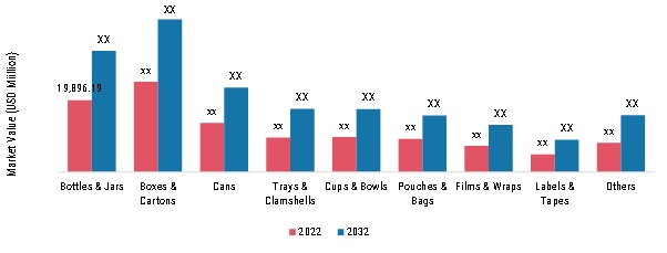  Biodegradable Packaging Market, by Packaging format, 2022 & 2032