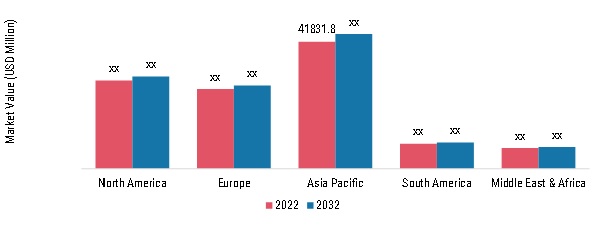 Biodegradable Packaging Market, by Region, 2022 & 2032