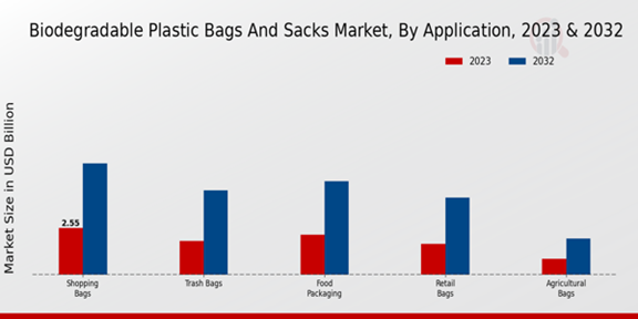 Biodegradable Plastic Bags and Sacks Market Application