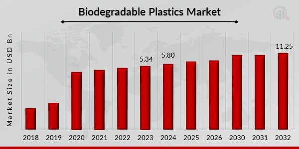 Biodegradable Plastics Market Overview