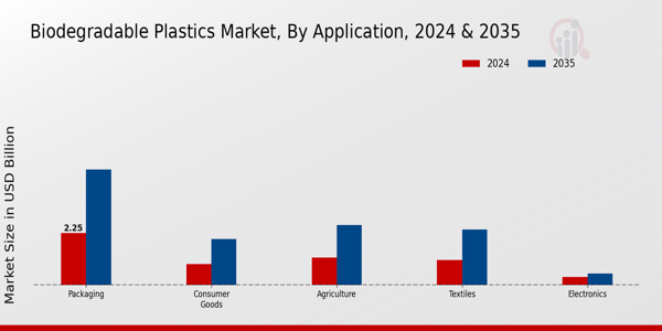 Biodegradable Plastics Market Application Insights