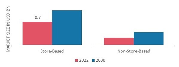 Biodegradable Tableware Market, by Distribution Channel, 2022 & 2030