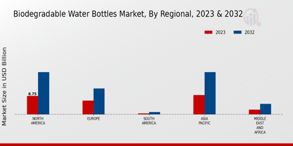 Biodegradable Water Bottles Market 3