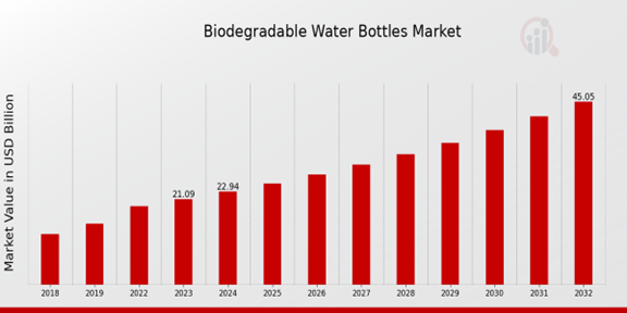 Biodegradable Water Bottles Market 1