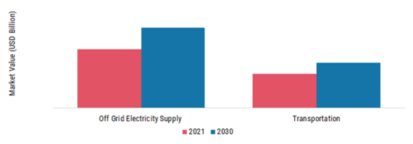 Biodiesel Market, by application, 2021 & 2030 (USD Billion)