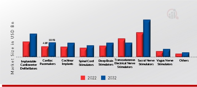 Bioelectric Medicine Market, by Product, 2022 & 2032