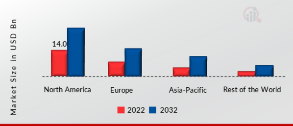 Bioelectronic Sensors Market SHARE BY REGION 2022