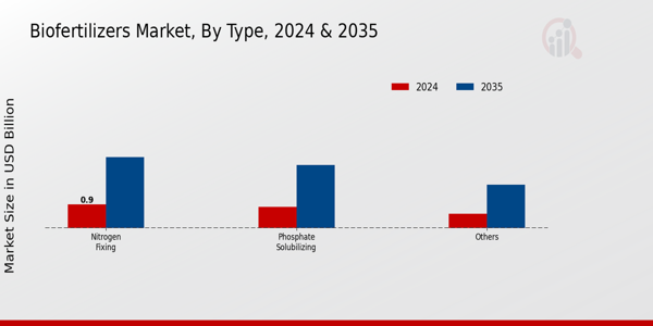 Biofertilizers Market By Type 2025 & 2035