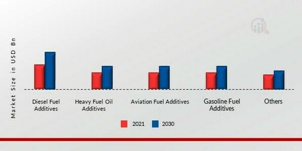 Biofuel Additives Market, by Application