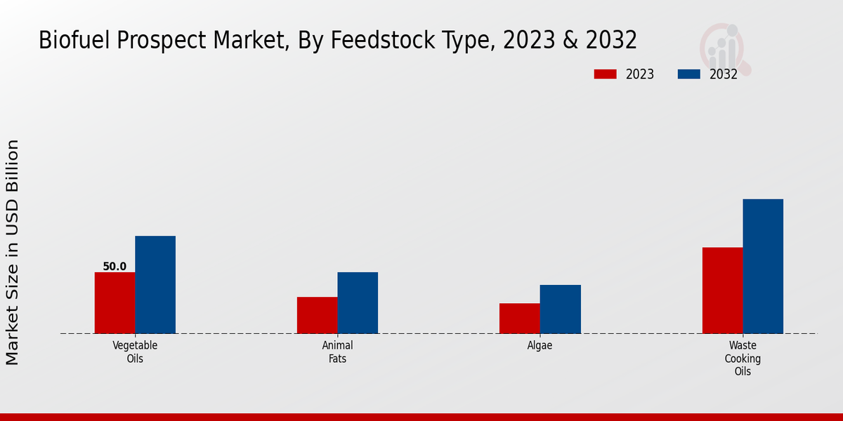 Biofuel Prospect Market By Feedstock Type