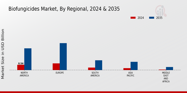 Biofungicides Market Regional Insights