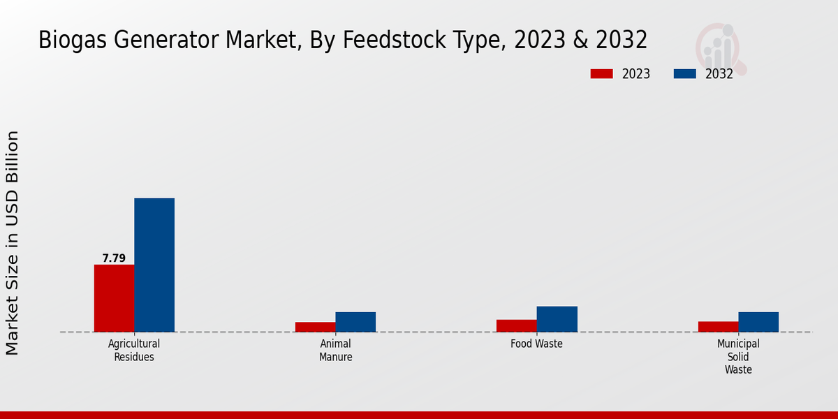 Biogas Generator Market Insights