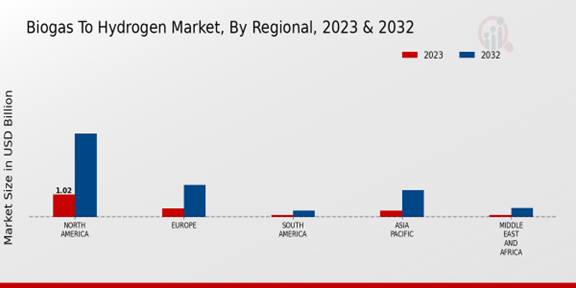 Biogas To Hydrogen Market, By Regional