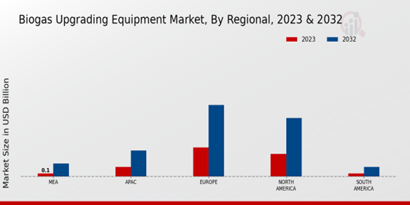 Biogas Upgrading Equipment Market Regional Insights