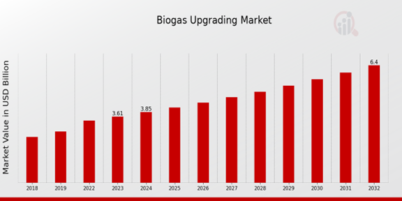 Biogas Upgrading Market Overview