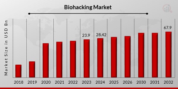 Biohacking Market 