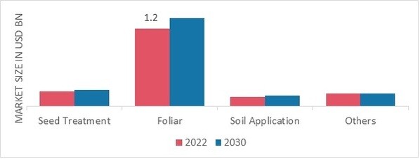 Bioherbicides Market, by Mode of Application, 2022 & 2030 