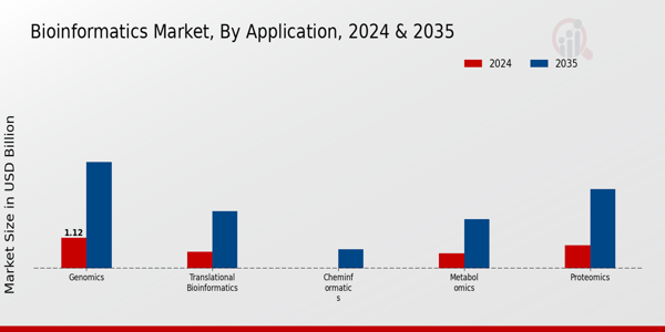 Bioinformatics Market Application Insights