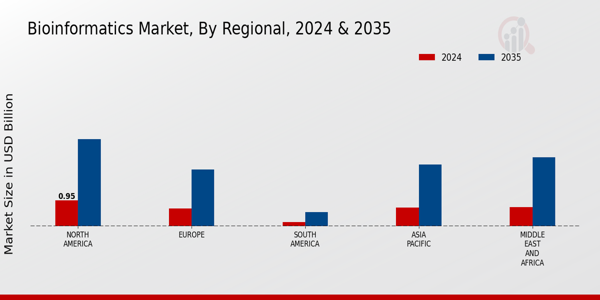 Bioinformatics Market Regional Insights