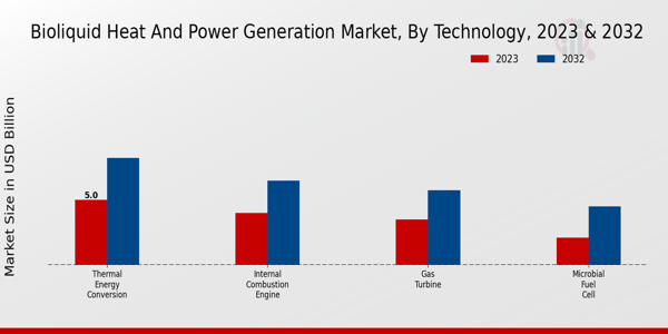 Bioliquid Heat and Power Generation Market Technology Insights 