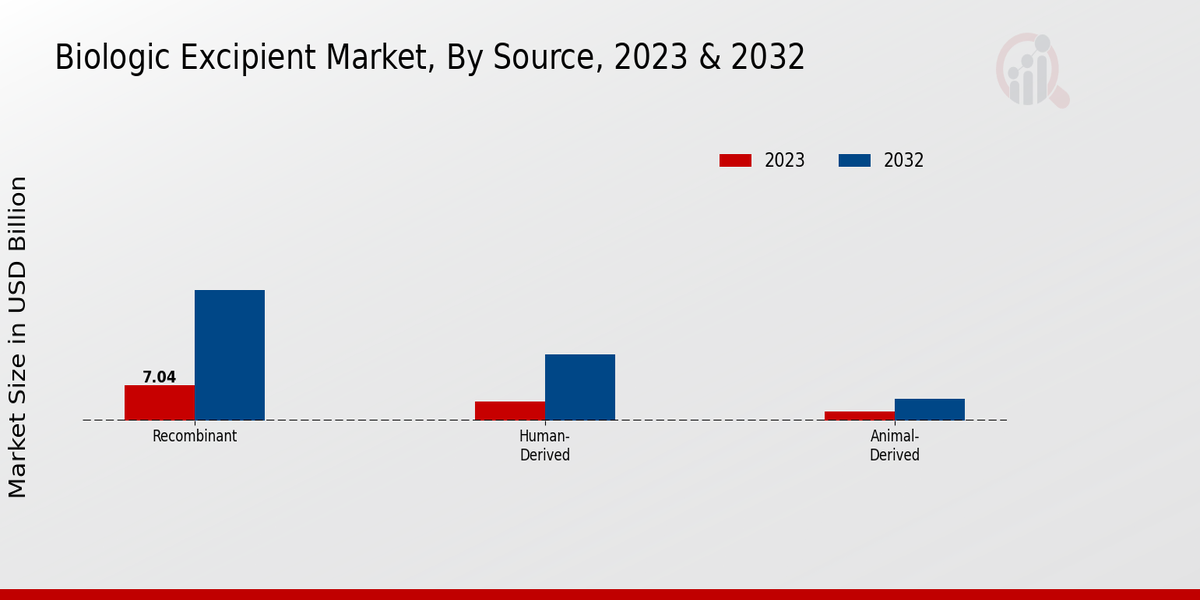 Biologic Excipient Market Source Insights 2023 & 2024