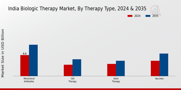 Biologic Therapy Market Therapy Type Insights