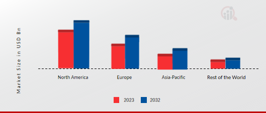 Biologic Therapy Market, By Region, 2023 & 2032