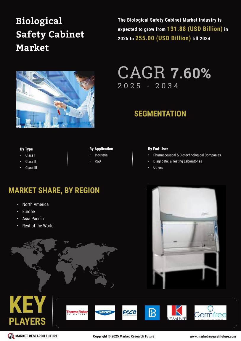 Biological Safety Cabinet Market Research Report – Forecast to 2035 Infographic