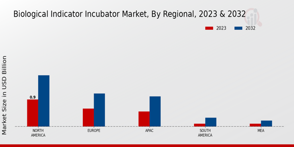 Biological Indicator Incubator Market Regional Insights   