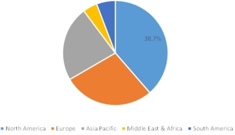 Biological MicroscopeMarket Share, by Region, 2021 (%)