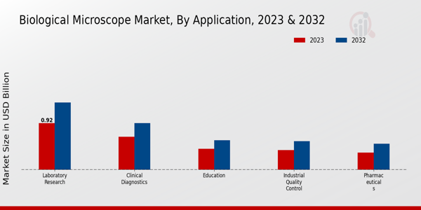 Biological Microscope Market Application Insights