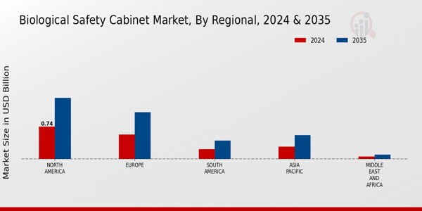 Biological Safety Cabinet Market Regional Insights